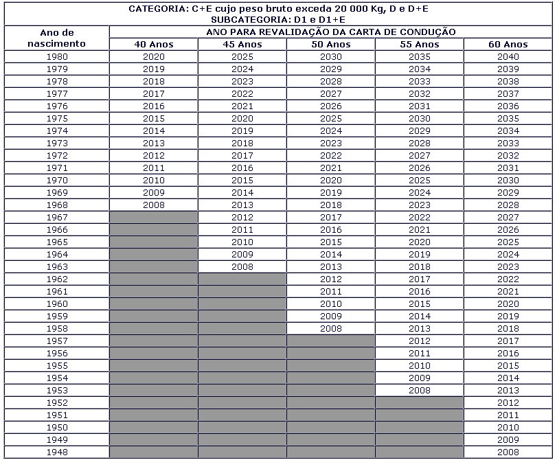 Ano de Revalidação da Carta de Condução - Categoria C e D